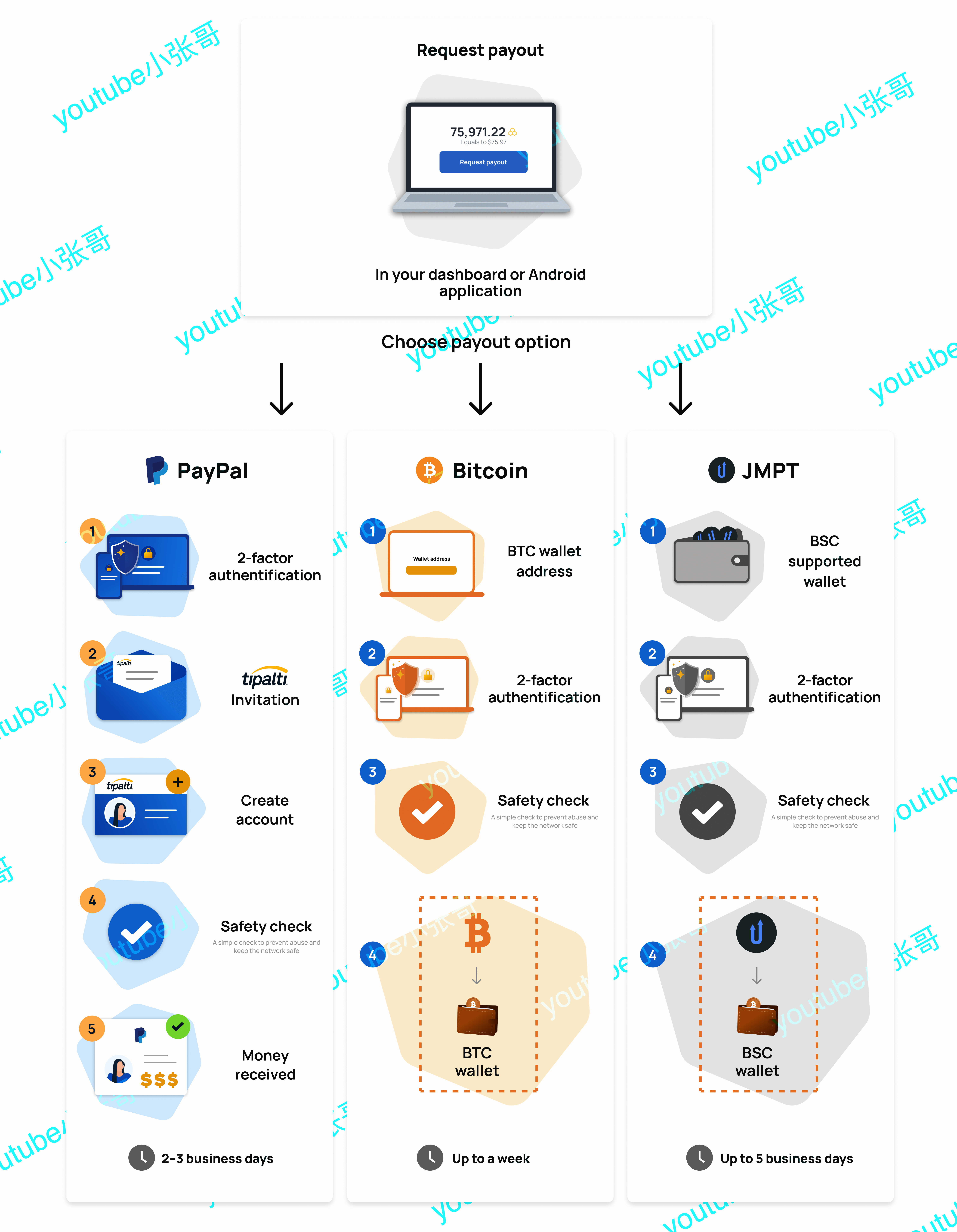 What_payout_process_looks_like